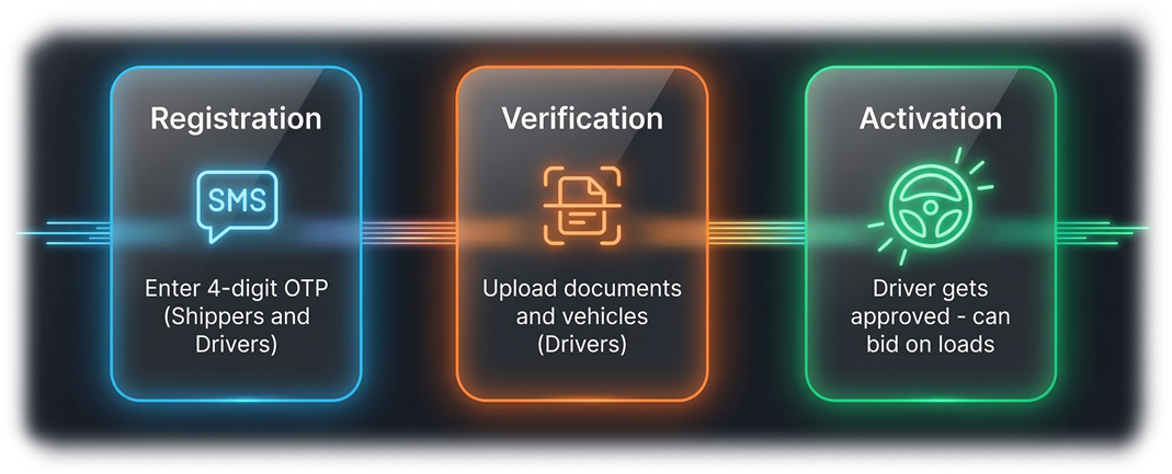 Onboarding Pipeline Document Flow